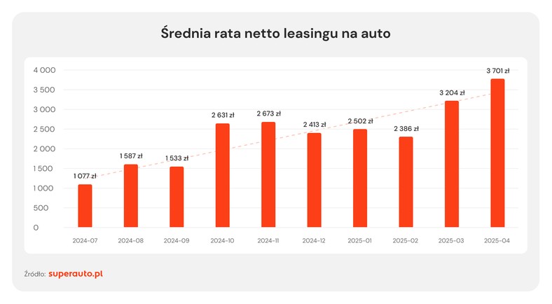 Obniżka stóp procentowych nie pozostanie bez wpływu na wysokość rat leasingu