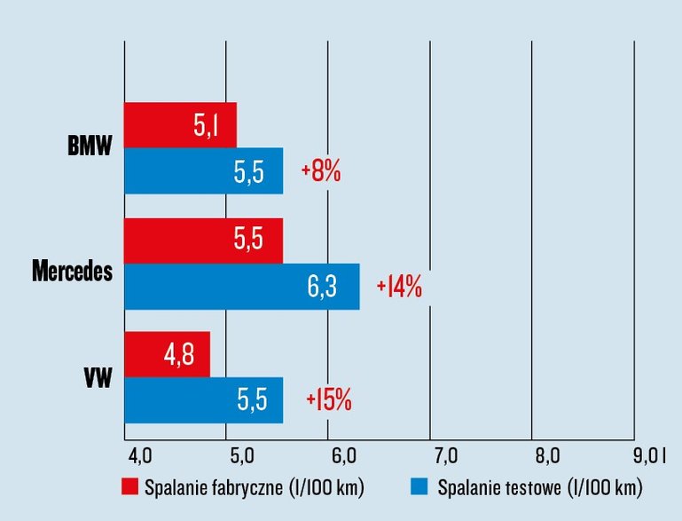 Test spalania - BMW Mercedes i VW