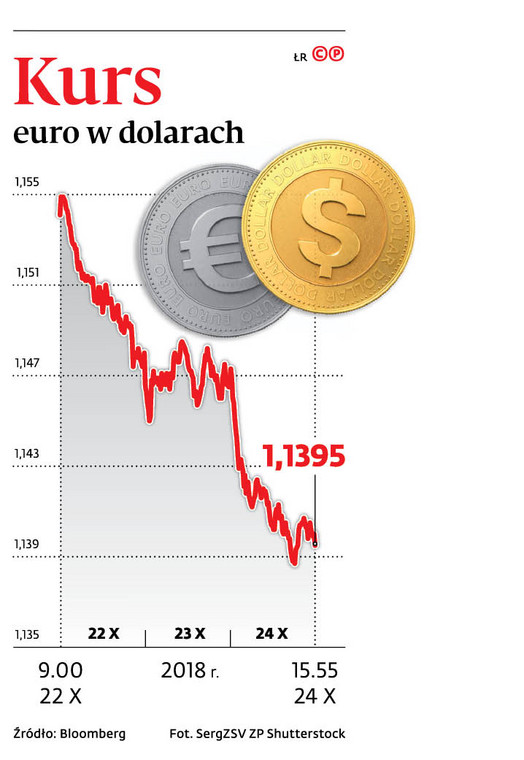 Kurs euro w dolarach