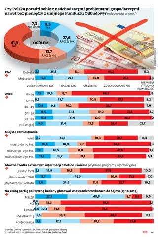 Czy Polska poradzi sobie z nadchodzącymi problemami gospodarczymi nawet bez pieniędzy z unijnego Funduszu Odbudowy?