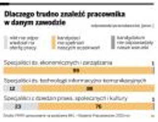 Specjaliści kończący studia są niedouczeni. Firmy nie mogą znaleźć pracowników w najpopularniejszych branżach