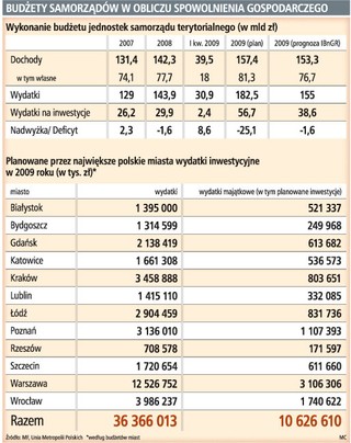 Samorządy tną wydatki na inwestycje