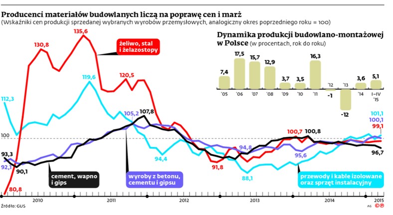 Producenci materiałów budowlanych liczą na poprawę cen i marż