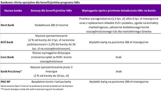 Wyciśnij z 500+ jeszcze więcej. Które banki na to pozwolą?