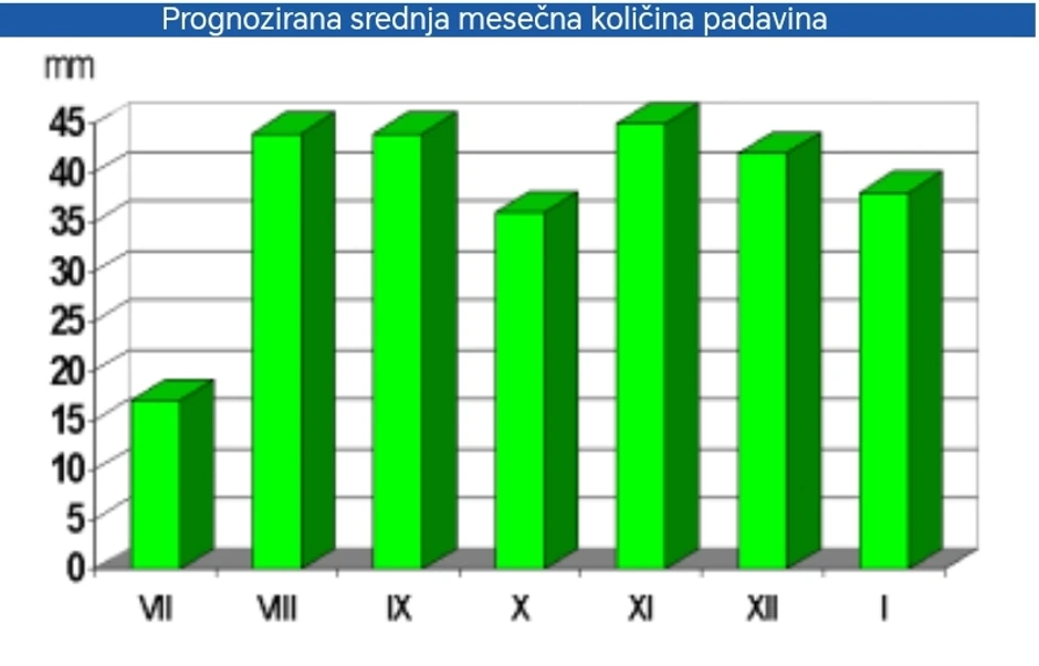 Srednja mesečna količina padavina za Beograd