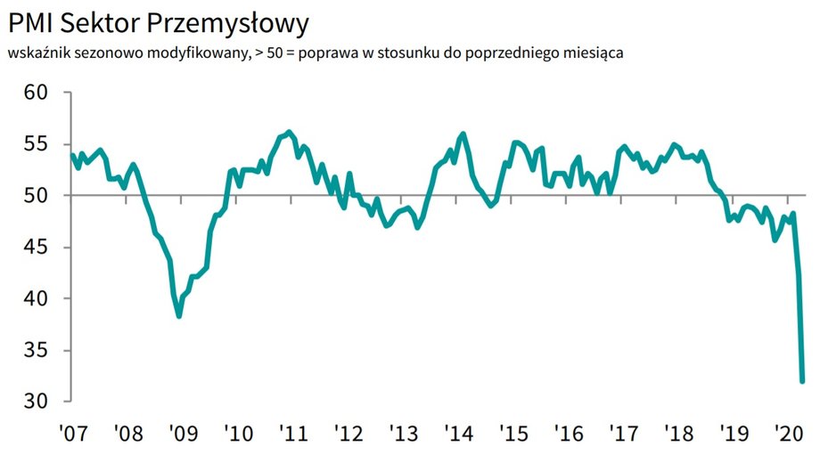 PMI Sektor Przemysłowy w kwietniu 2020 r. 