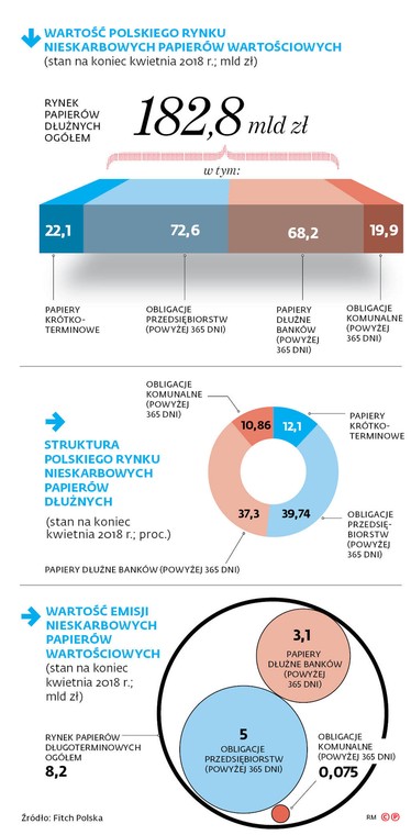 WARTOŚĆ POLSKIEGO RYNKU NIESKARBOWYCH PAPIERÓW WARTOŚCIOWYCH