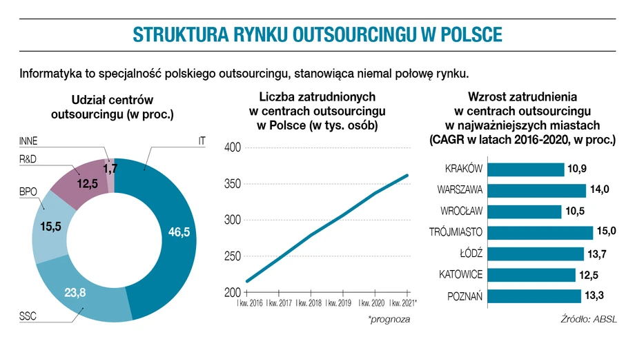 Struktura rynku outsourcingu w Polsce