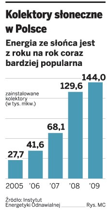 Kolektory słoneczne w Polsce