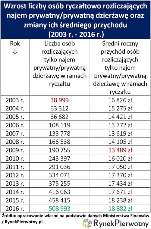 Wzrost liczby osób ryczałtowo rozliczających najem prywatny/prywatną dzierżawę