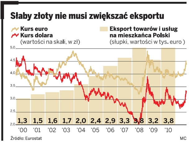 Słaby złoty nie musi zwiększać eksportu