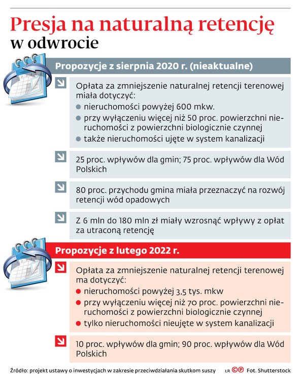 Presja na naturalną retencję w odwrocie