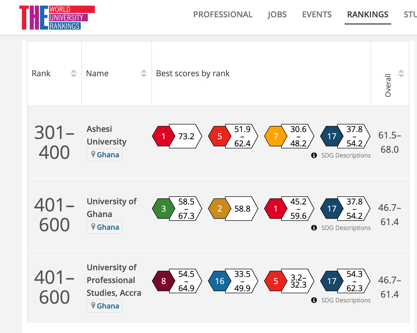 University of Ghana ranked the best in the country; Ashesi tops Impact