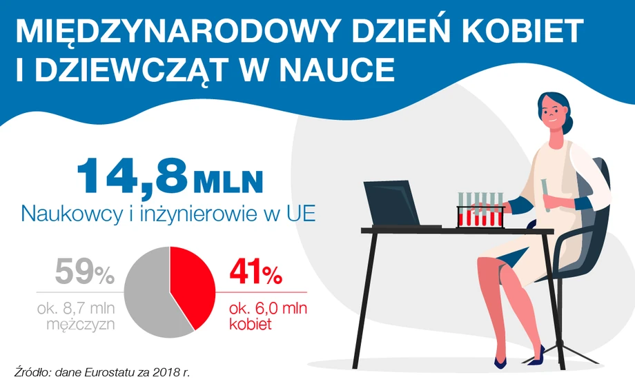 Naukowcy i inżynierowie w Unii Europejskiej (dane Eurostatu)