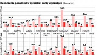 70 proc. ryczałtowców nie złożyło jeszcze PIT-28. Mają czas do 31 stycznia