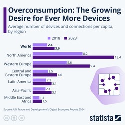 Popyt na elektronikę gwałtownie rośnie. Ta statystyka robi piorunujące wrażenie