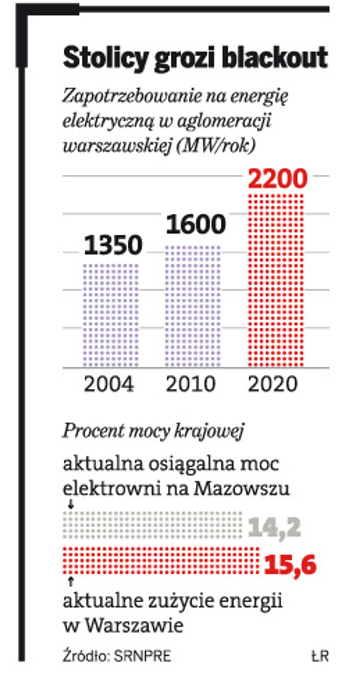 Stolicy grozi blackout