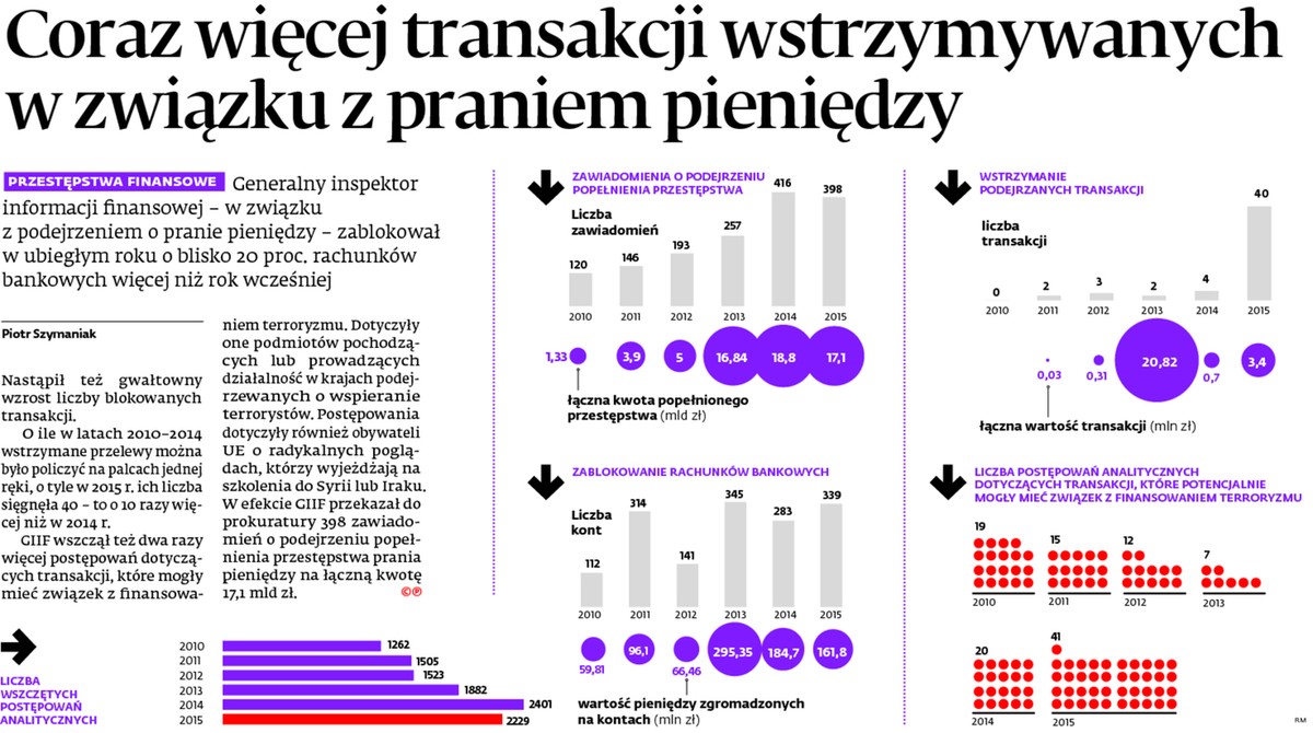 Coraz więcej transakcji wstrzymywanych w związku z praniem pieniędzy