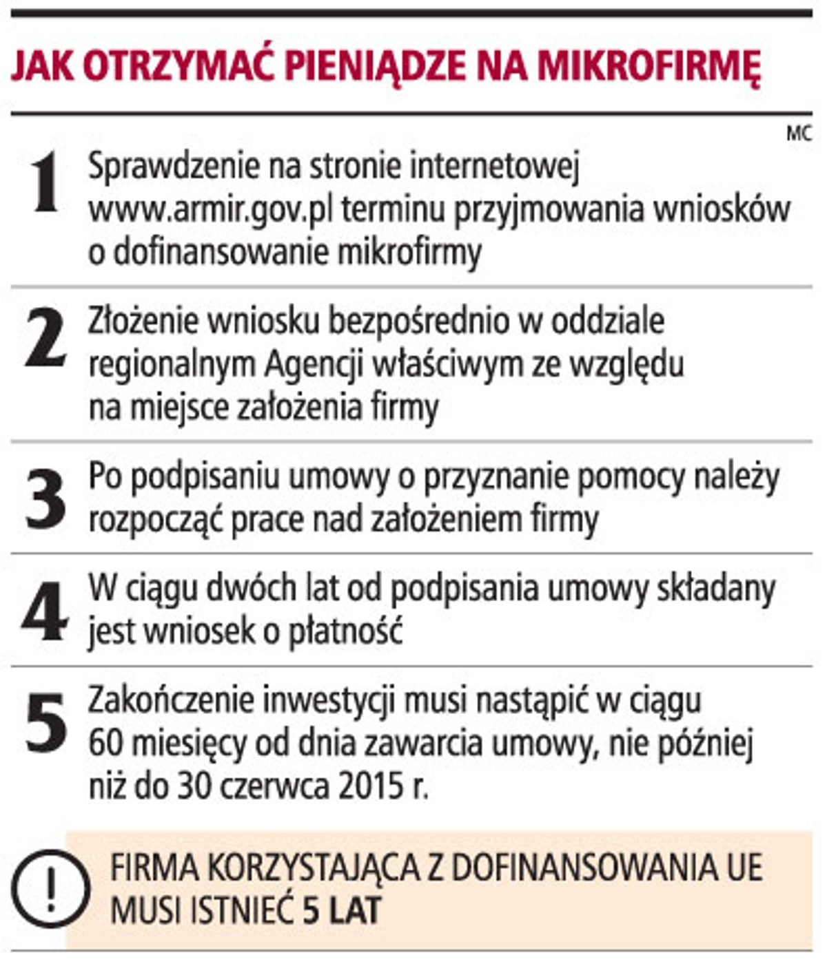 Jak otrzymać pieniądze za mikrofirmę