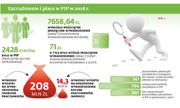 Zatrudnienie i płace w PIP w 2018 r.