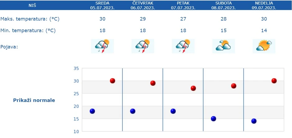 Petodnevna prognoza za Niš