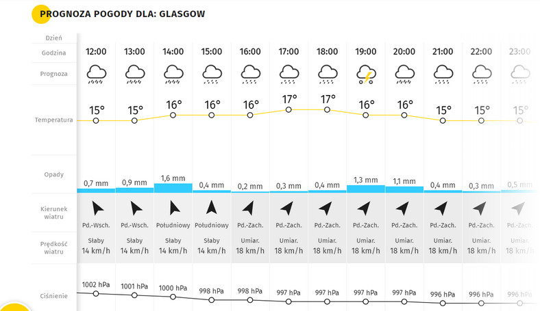 Wtorkowa prognoza pogody w Glasgow