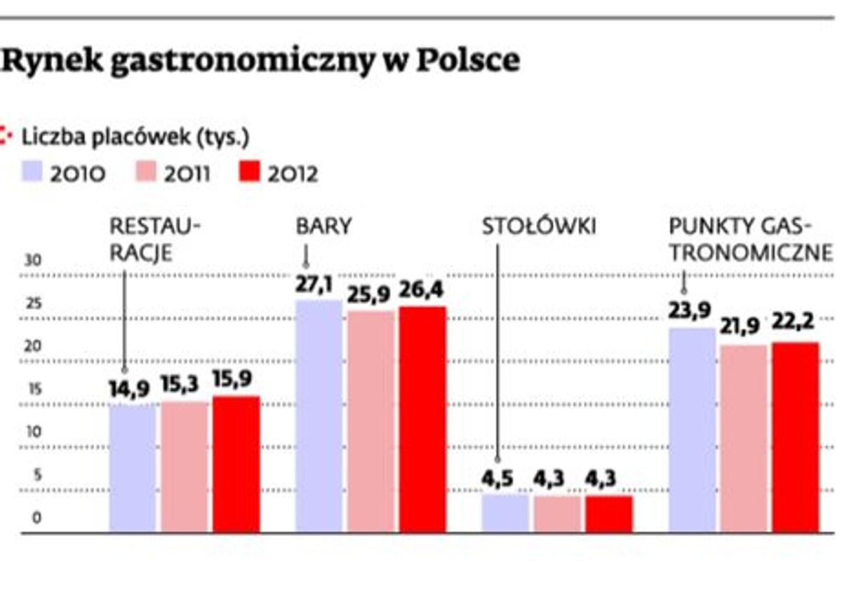 Rynek gastronomiczny w Polsce - liczba placówek