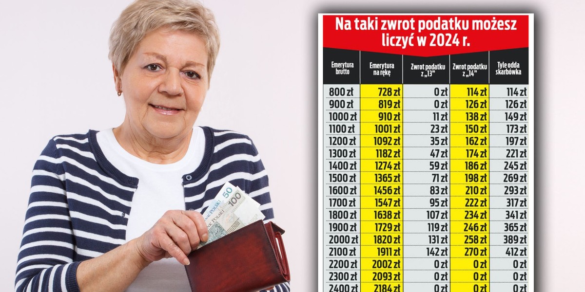 Seniorzy właśnie otrzymują czternastki. W tym roku od świadczeń trzeba zapłacić podatek, ale część seniorów odzyska nadpłacony PIT