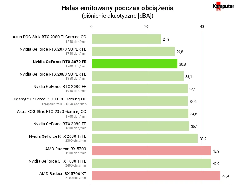 Nvidia GeForce RTX 3070 FE – Hałas emitowany podczas obciążenia