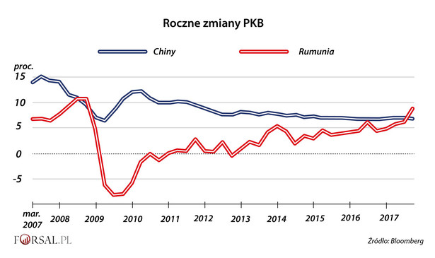 Roczne zmiany PKB Rumunii i Chin