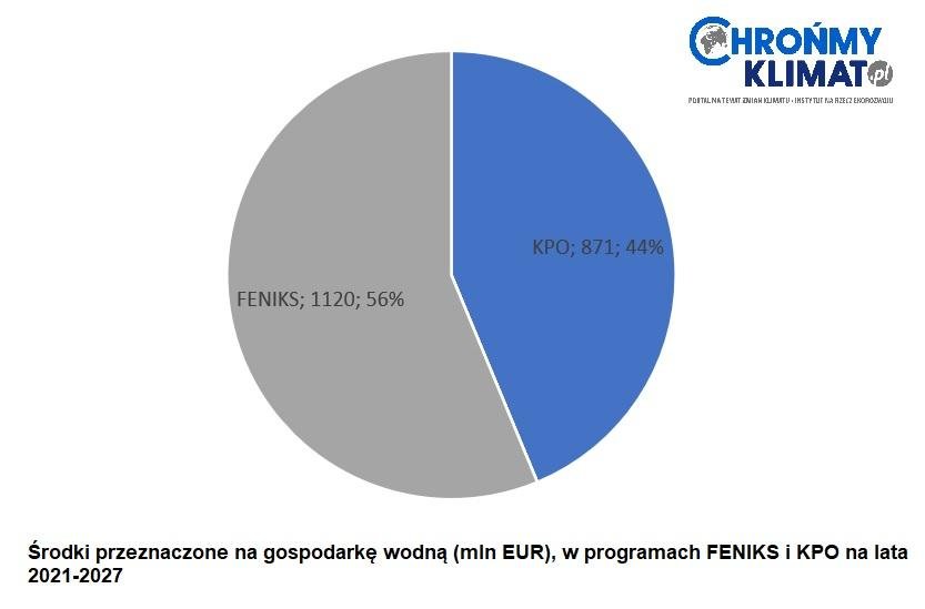 Środki przeznaczone na gospodarkę wodną (mln euro), w programach FENIKS i KPO na lata 2021-2027