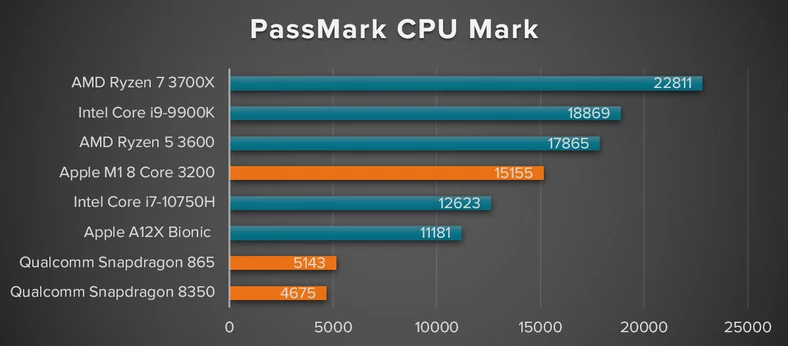 PassMark PerformanceTest