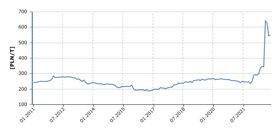 Ceny węgla dla energetyki zawodowej w Polsce od stycznia 2011 r. do listopada 2022 r. (w zł/t)