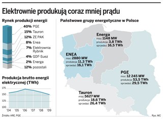 Elektrownie potrzebują miliardów na inwestycje