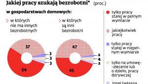 Jakiej pracy szukają bezrobotni