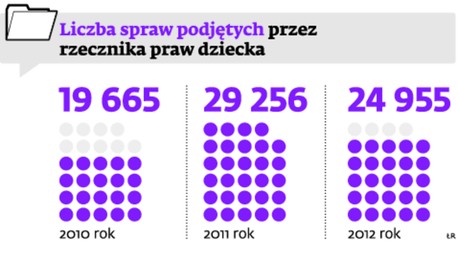 Liczba spraw podjętych przez rzecznika praw dziecka