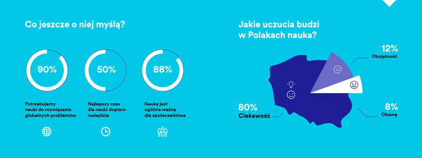 Nauka czy technologia – na co stawiają Polacy?