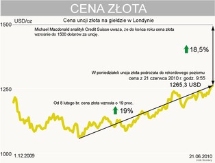 Credit Suisse: cena złota może osiągnąć poziom 1500 dol. za uncję