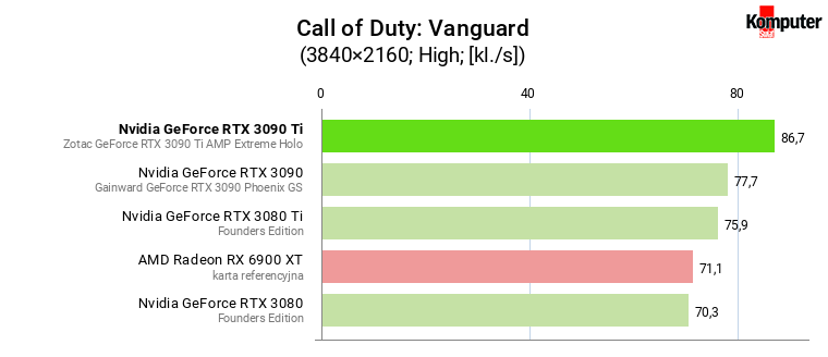 Nvidia GeForce RTX 3090 Ti – Call of Duty Vanguard 