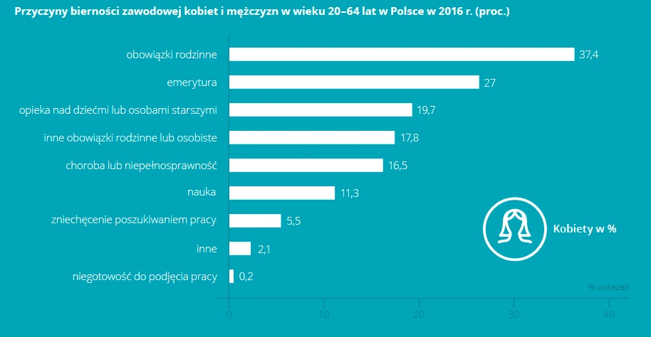 Przyczyny bierności zawodowej kobiet w wieku 20–64 lat w Polsce w 2016 r. (proc.)