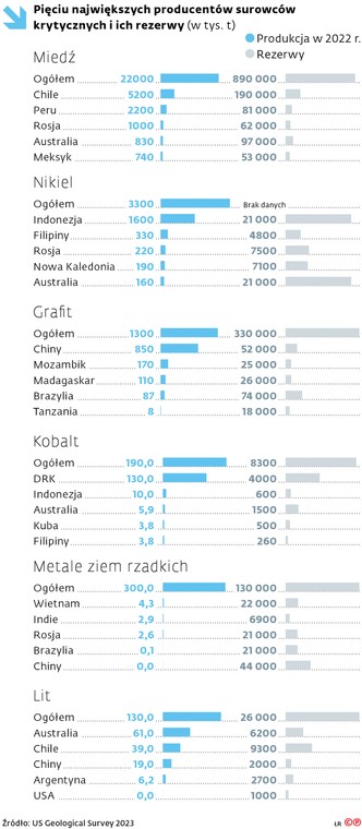 Pięciu największych producentów surowców krytycznych i ich rezerwy