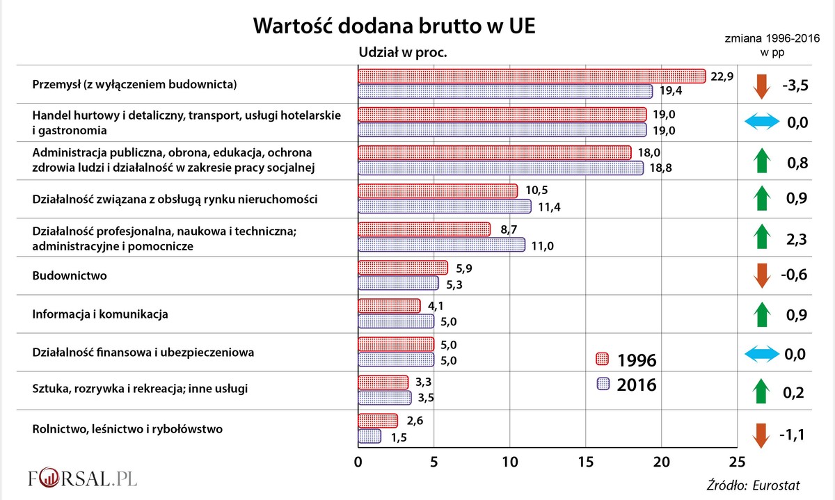 Europa wciąż przemysłem stoi. Oto sektory, które wniosły najwięcej do budżetów państw UE [WYKRES]