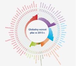 Wynagrodzenia: poprawa w strefie euro i zachwianie rynków wschodzących w 2015 r.