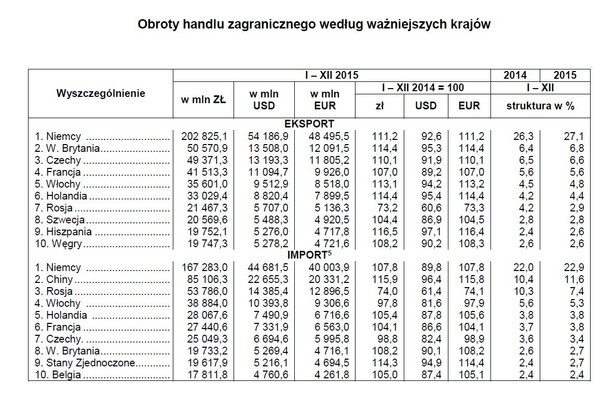 Obroty handlu zagranicznego według ważniejszych krajów. Źródło: GUS