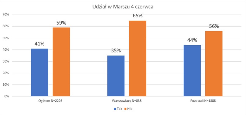 Sonda dotycząca marszu 4 czerwca