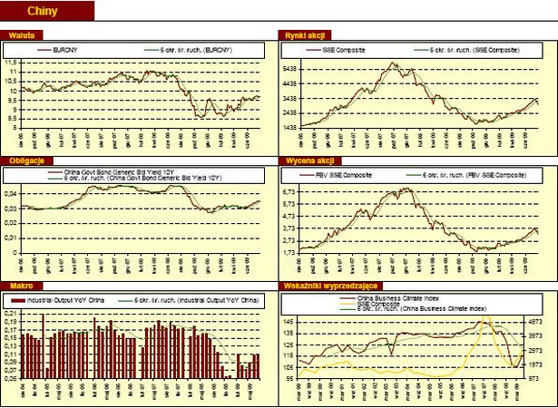 Tygodniowy przegląd rynków finansowych - Chiny 7-14.08.2009