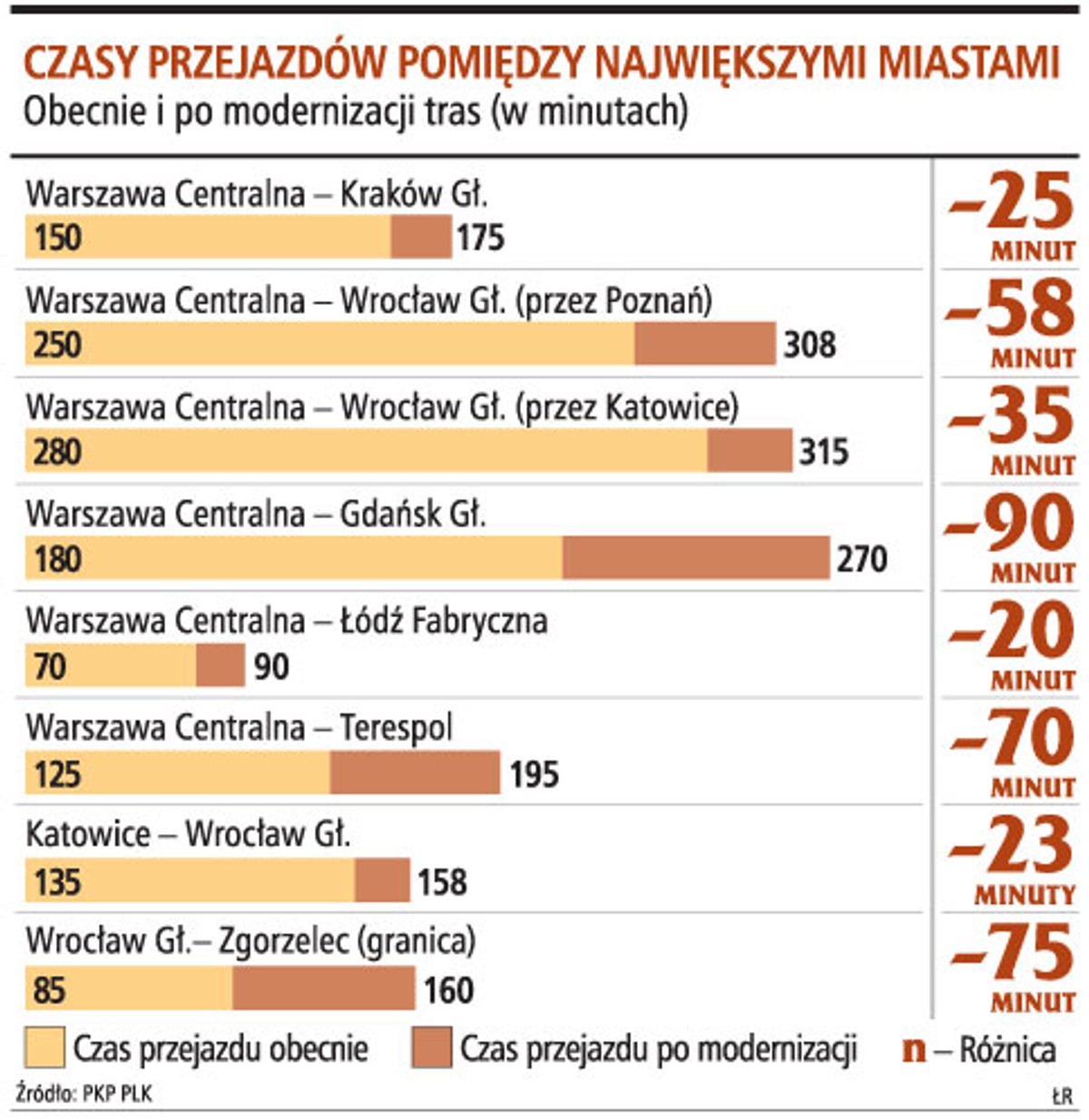 Czasy przejazdów pomiędzy największymi miastami
