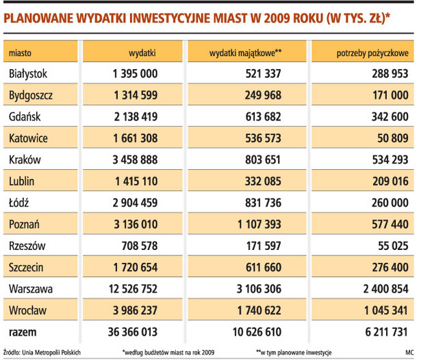 Planowane wydatki inwestycyjne miast w 2009 roku (w tys. zł)