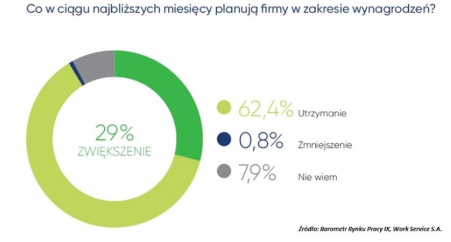 Pracodawcy chcą płacić więcej