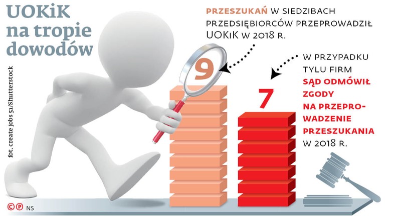 UOKiK na tropie dowodów